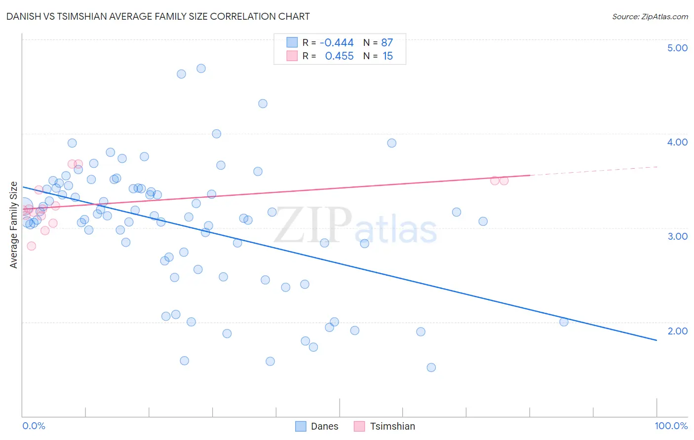 Danish vs Tsimshian Average Family Size