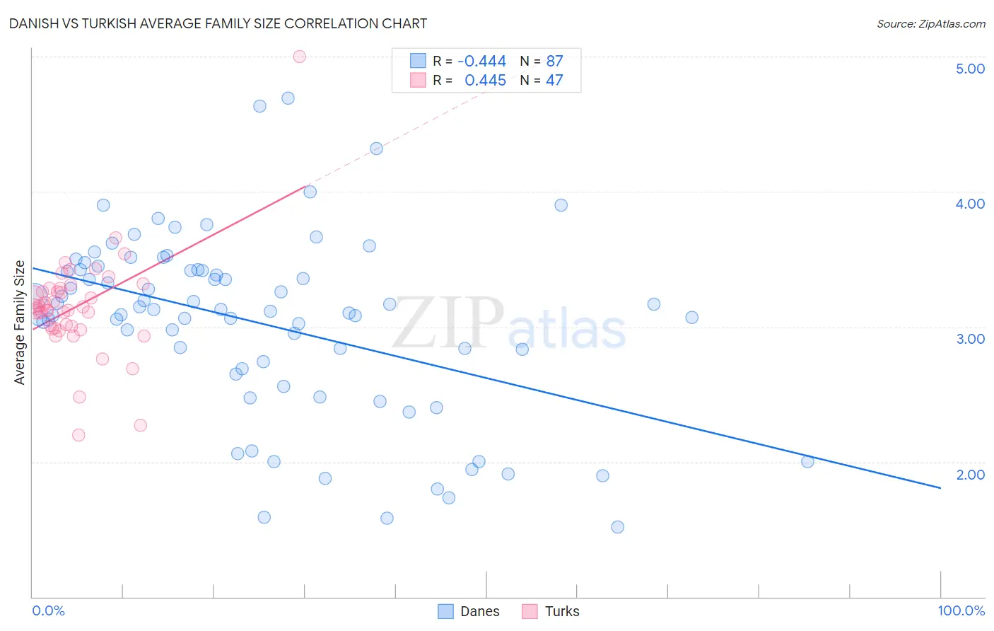 Danish vs Turkish Average Family Size