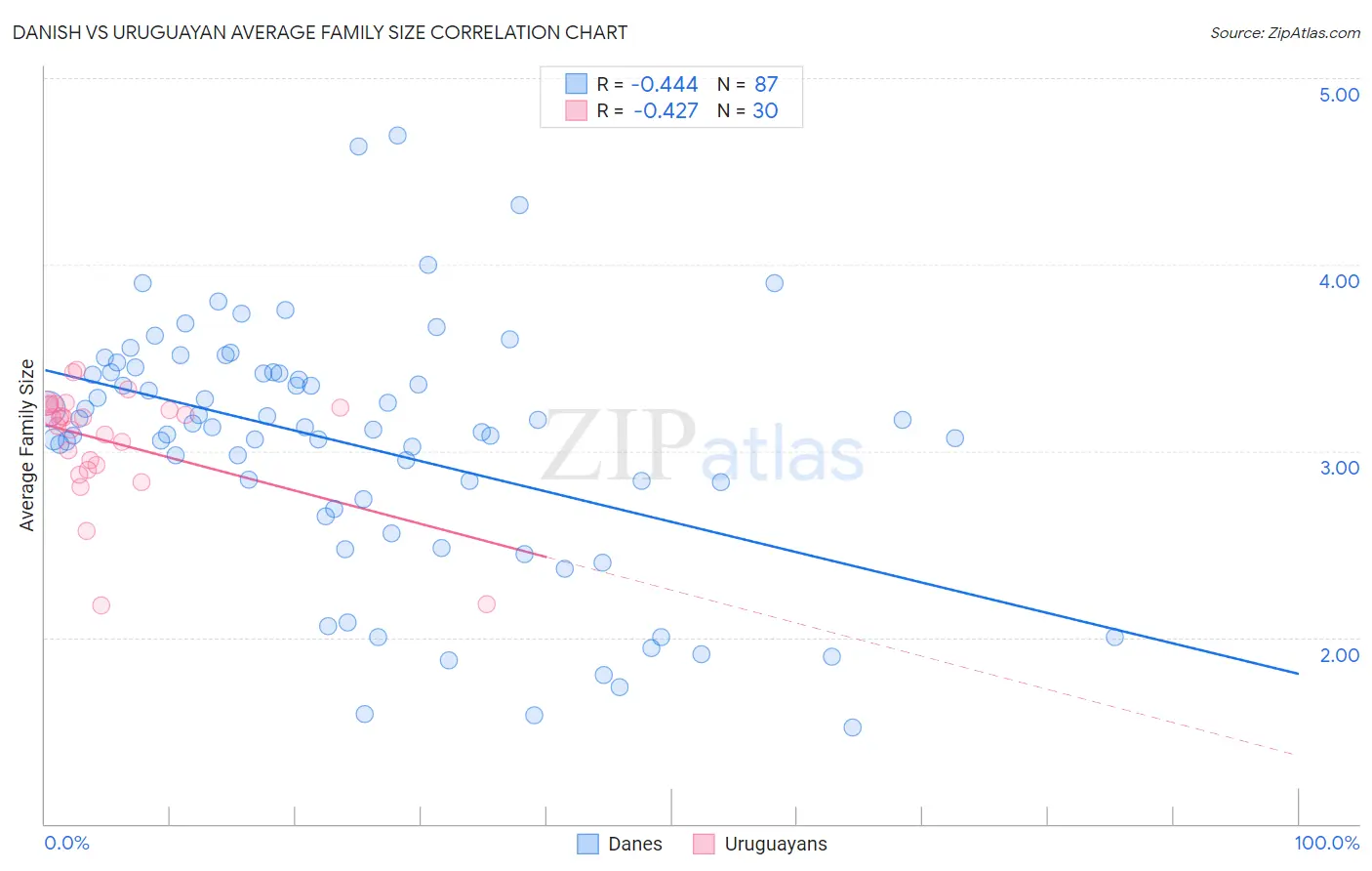 Danish vs Uruguayan Average Family Size