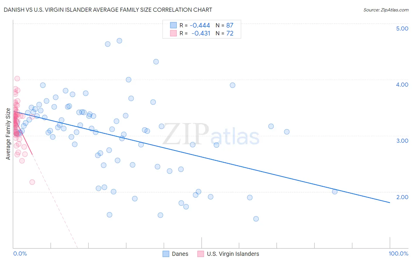 Danish vs U.S. Virgin Islander Average Family Size