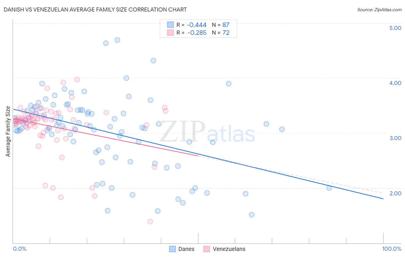 Danish vs Venezuelan Average Family Size