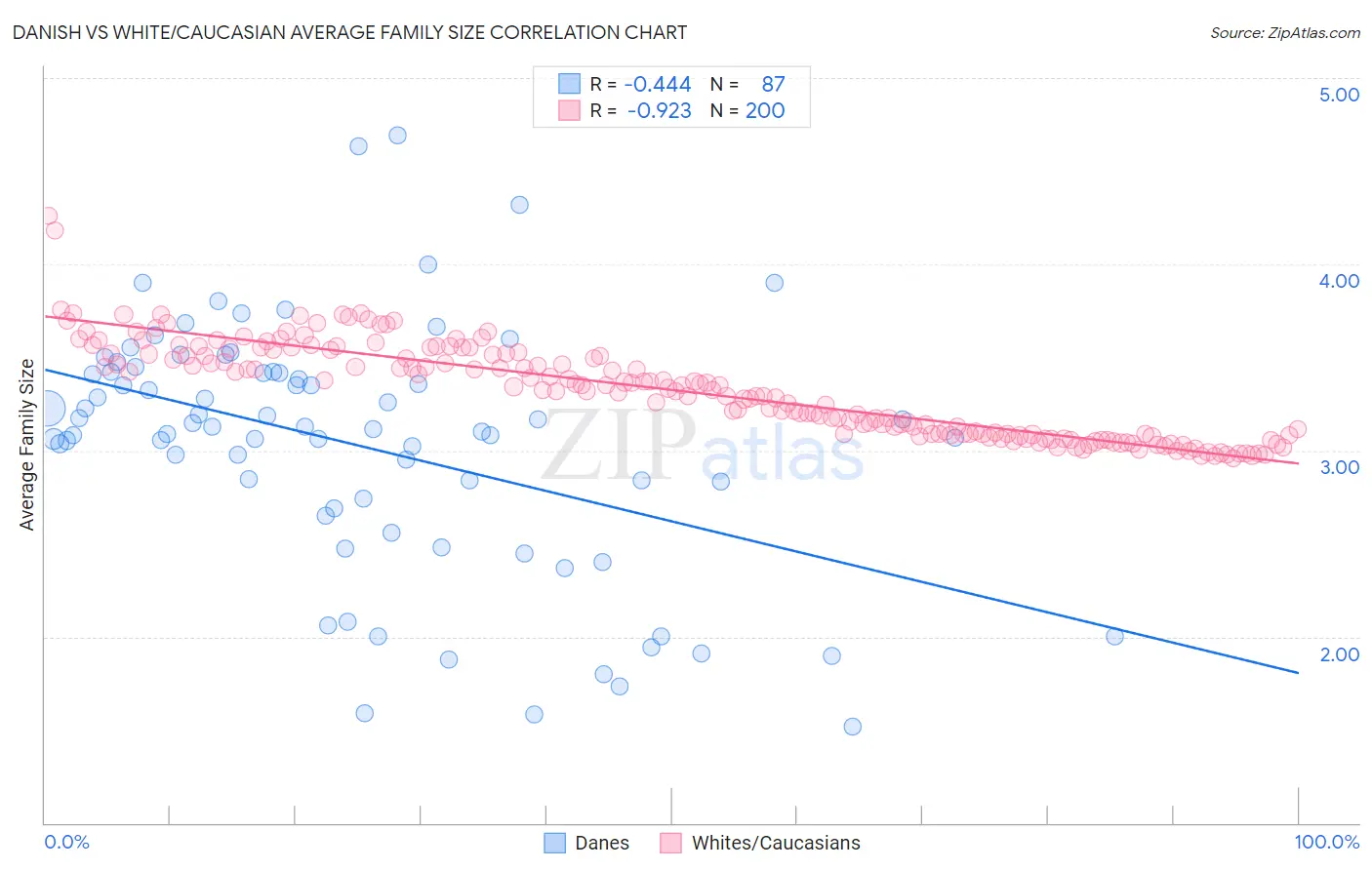 Danish vs White/Caucasian Average Family Size