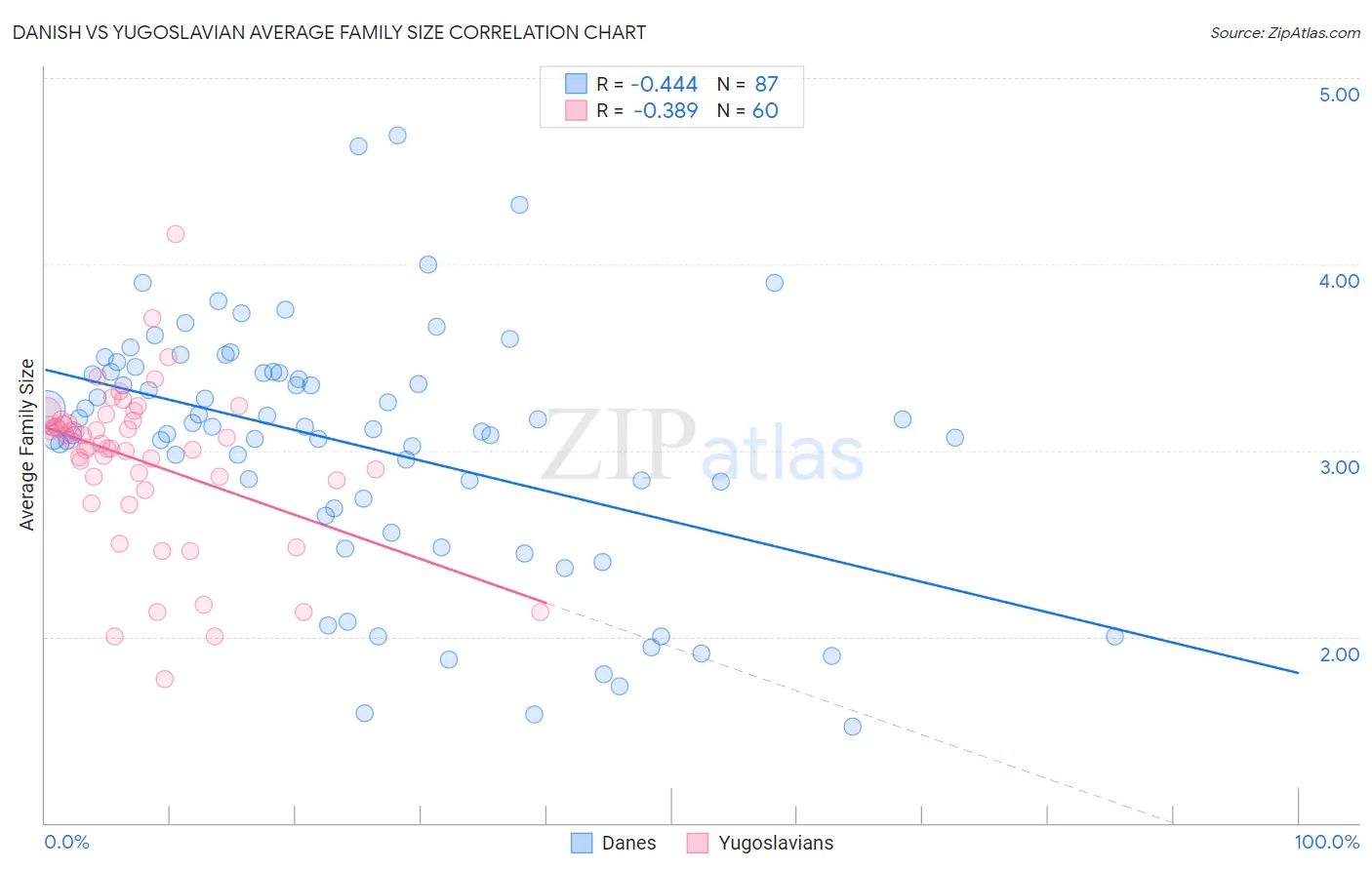 Danish vs Yugoslavian Average Family Size