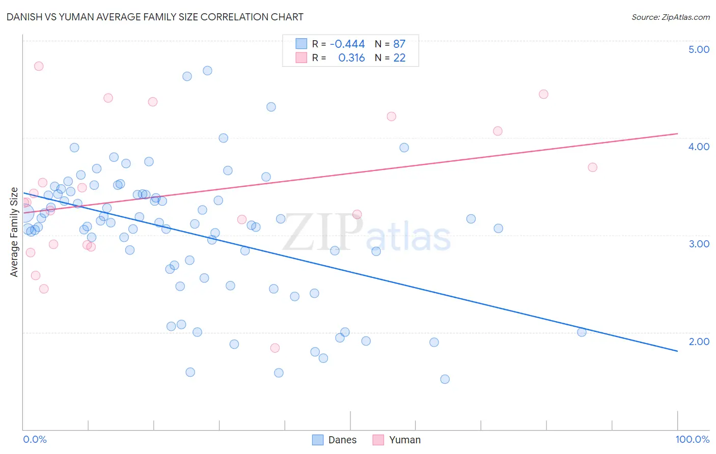 Danish vs Yuman Average Family Size