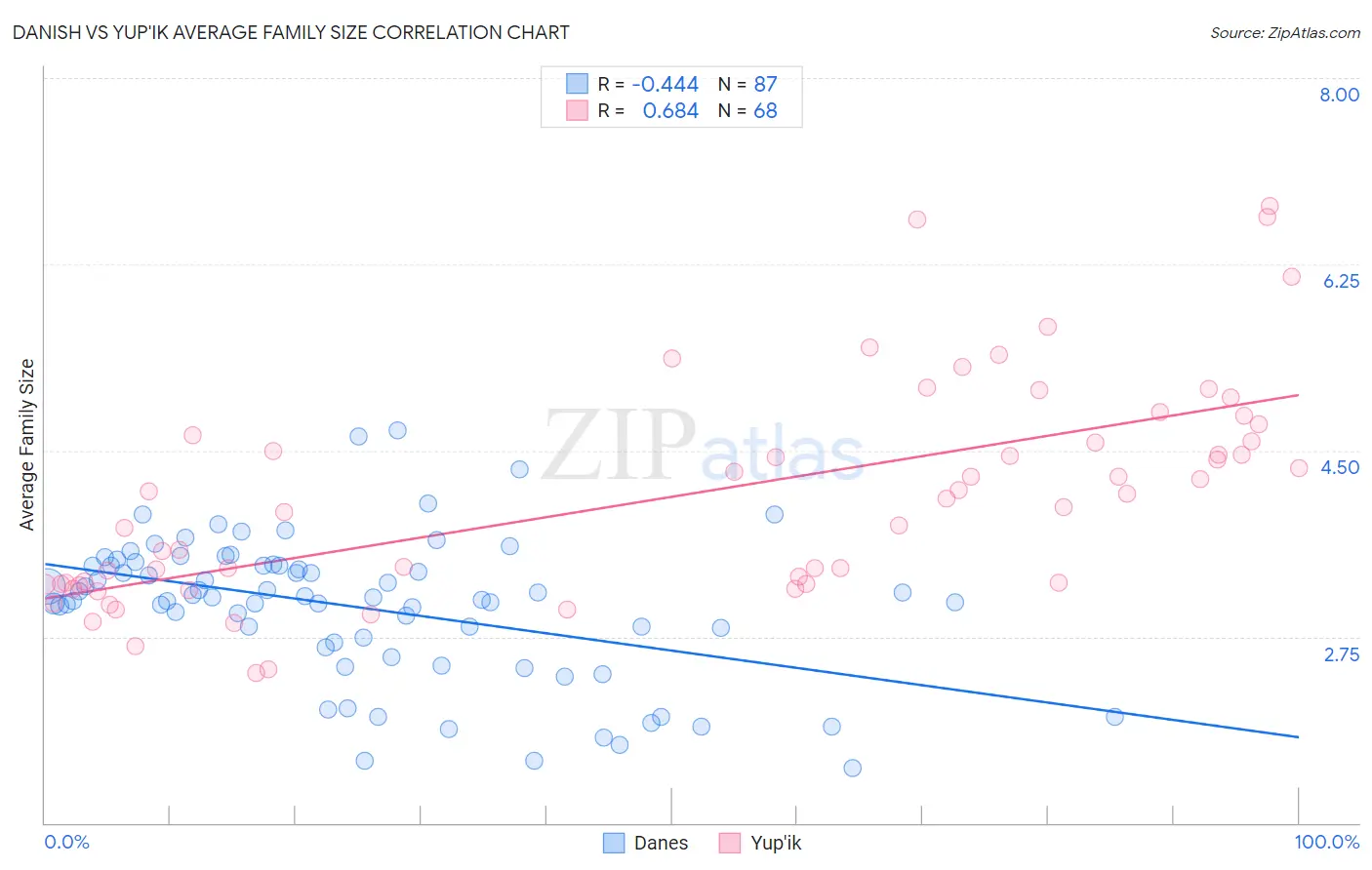 Danish vs Yup'ik Average Family Size