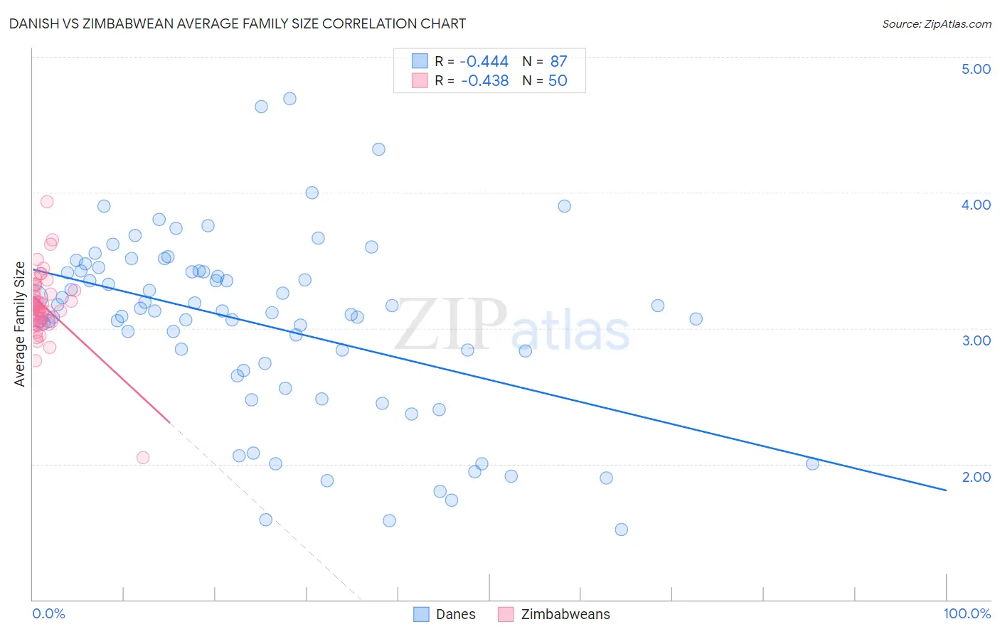 Danish vs Zimbabwean Average Family Size