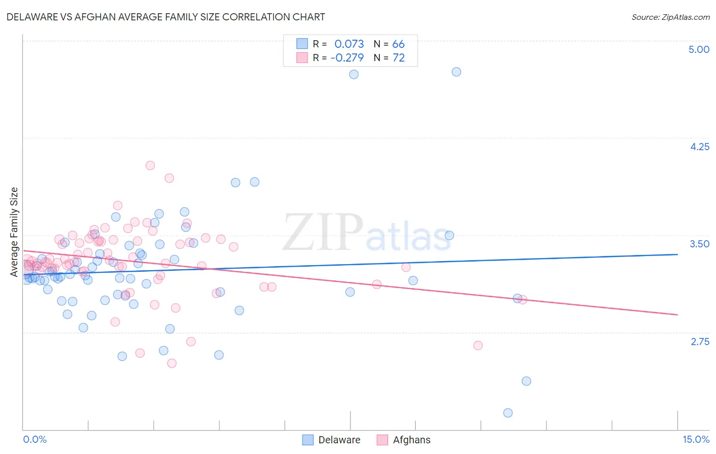 Delaware vs Afghan Average Family Size