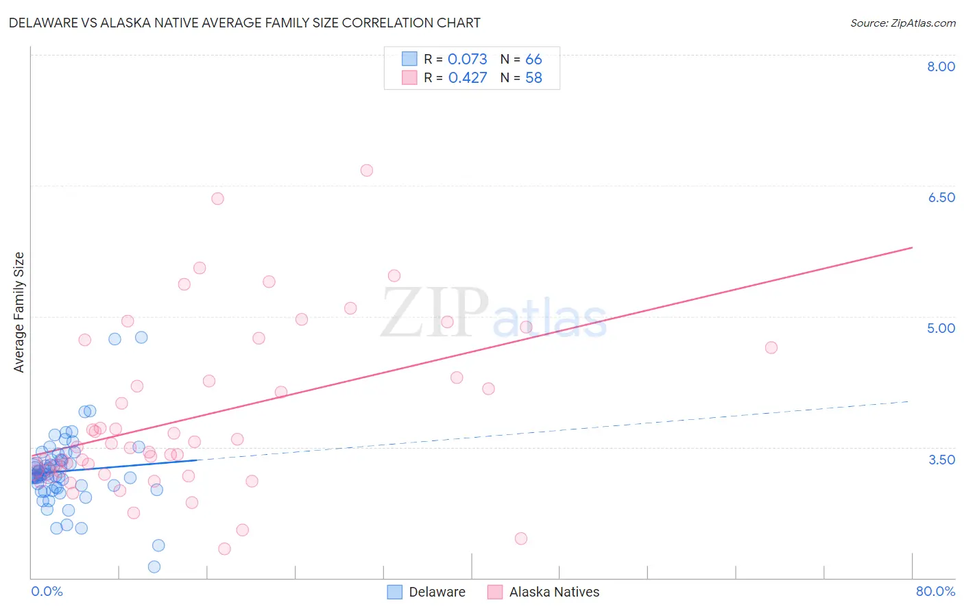 Delaware vs Alaska Native Average Family Size