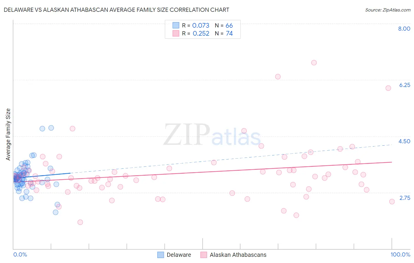 Delaware vs Alaskan Athabascan Average Family Size