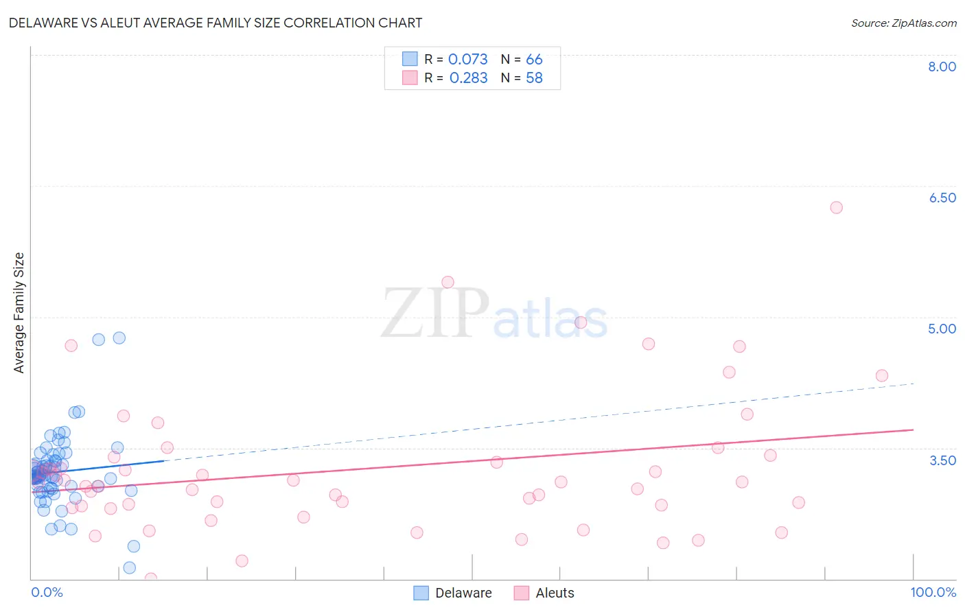 Delaware vs Aleut Average Family Size