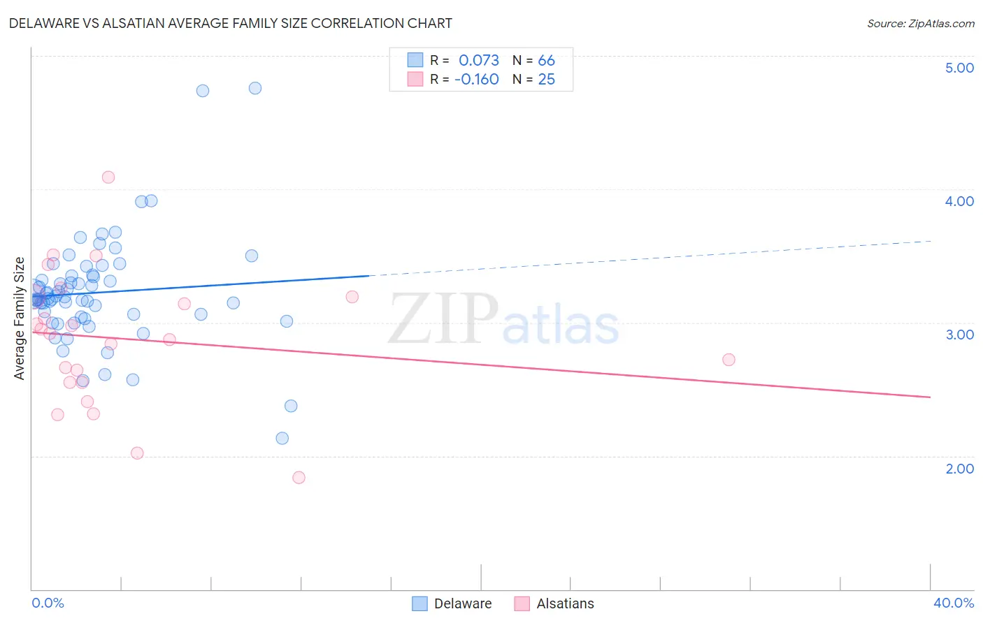 Delaware vs Alsatian Average Family Size