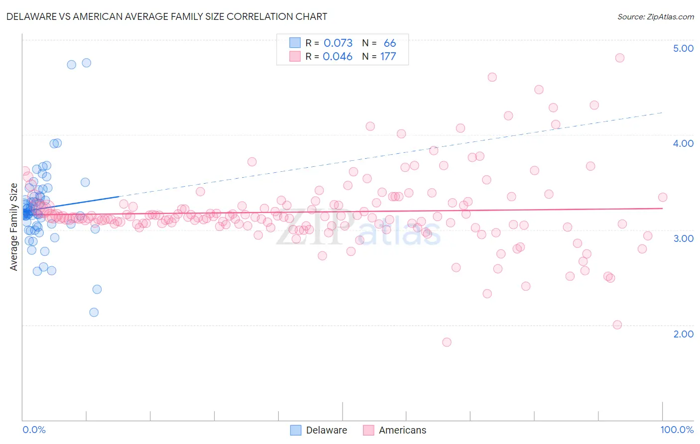 Delaware vs American Average Family Size