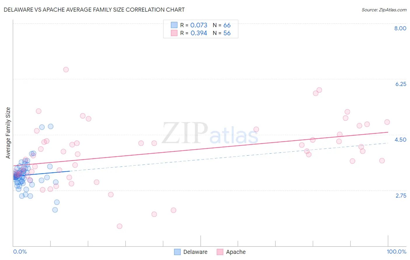 Delaware vs Apache Average Family Size