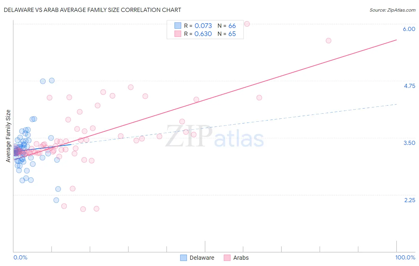 Delaware vs Arab Average Family Size