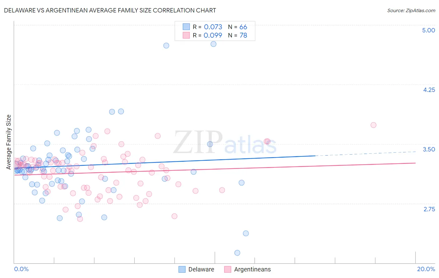 Delaware vs Argentinean Average Family Size