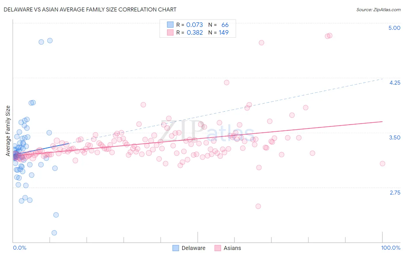 Delaware vs Asian Average Family Size