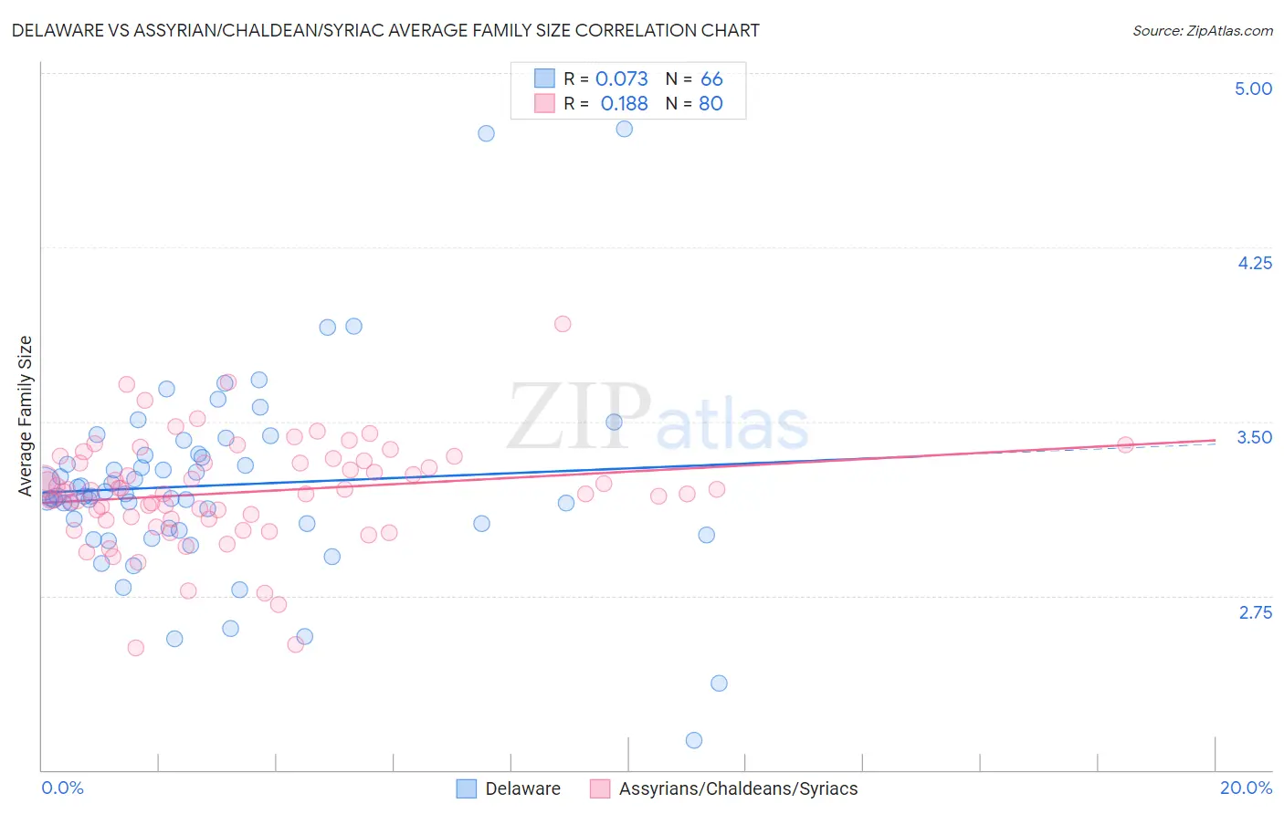 Delaware vs Assyrian/Chaldean/Syriac Average Family Size