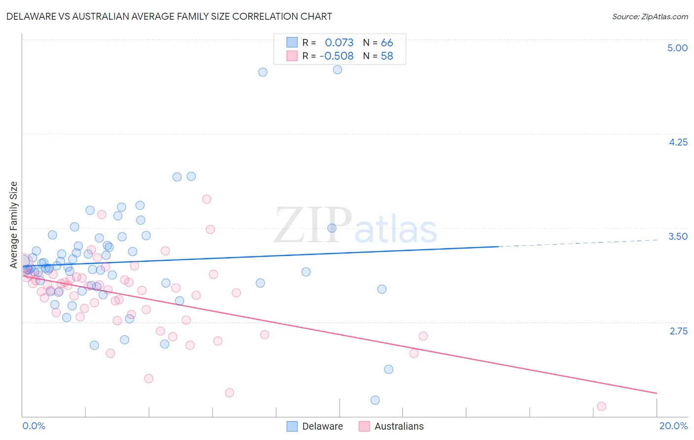 Delaware vs Australian Average Family Size