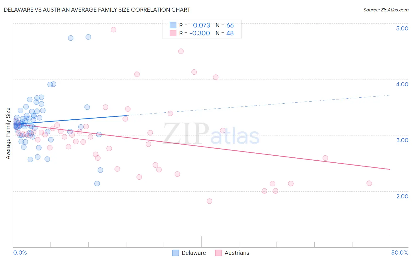 Delaware vs Austrian Average Family Size