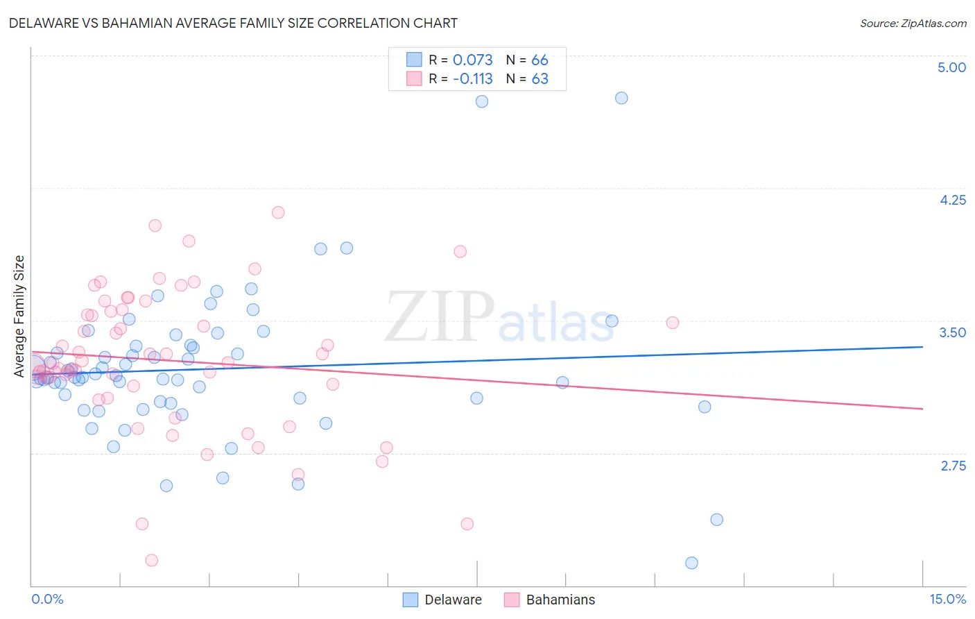 Delaware vs Bahamian Average Family Size