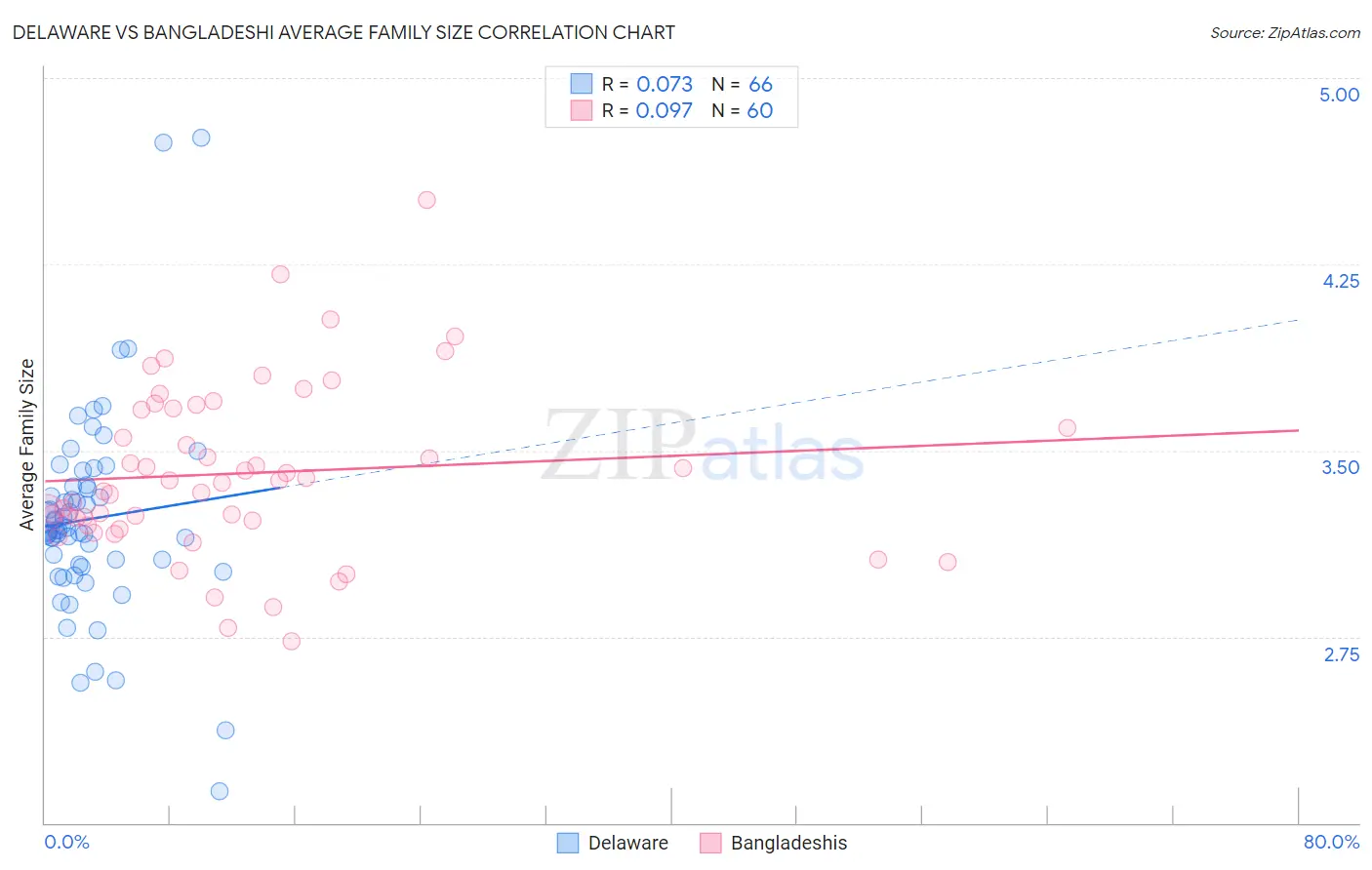 Delaware vs Bangladeshi Average Family Size