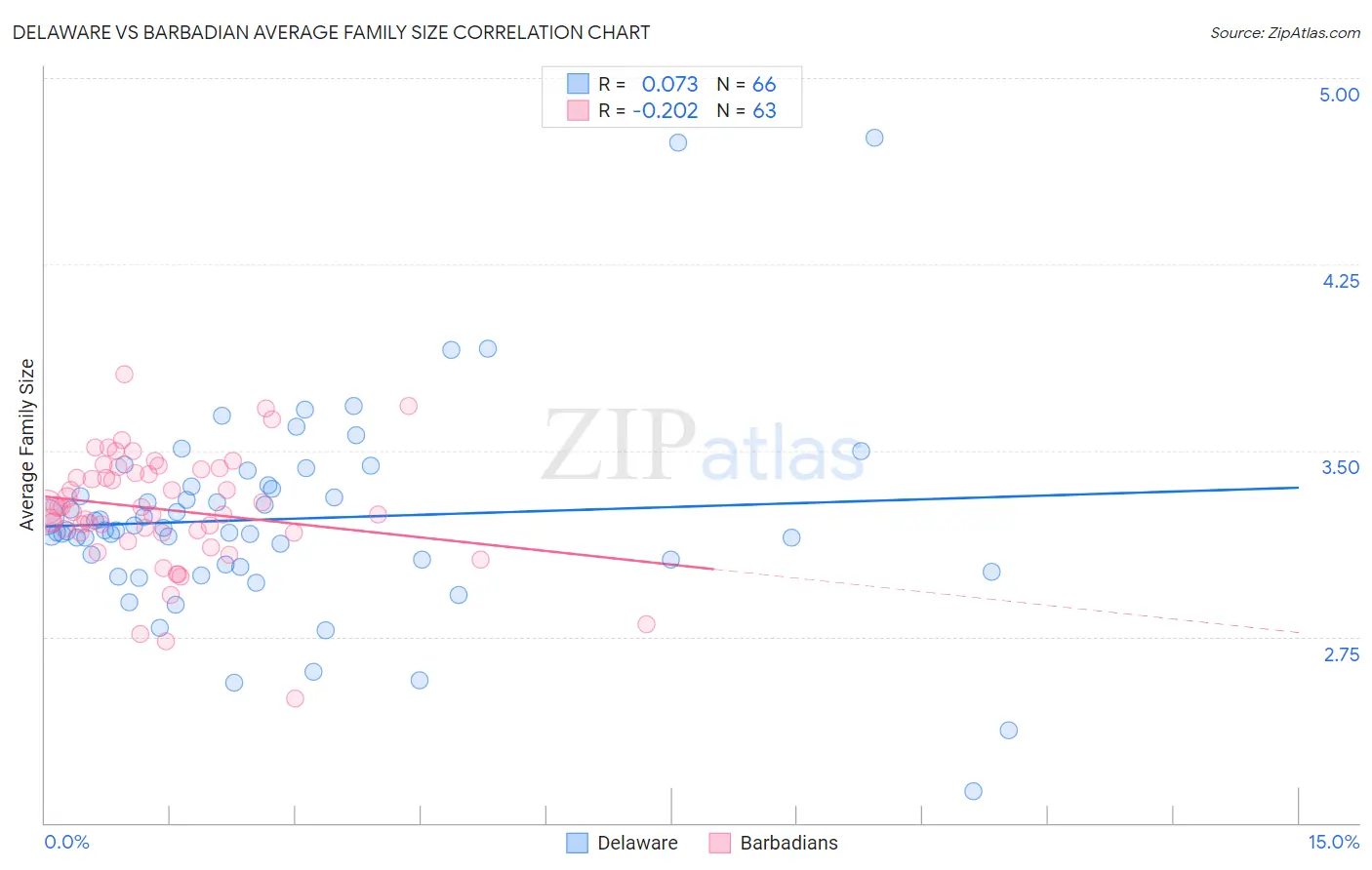 Delaware vs Barbadian Average Family Size