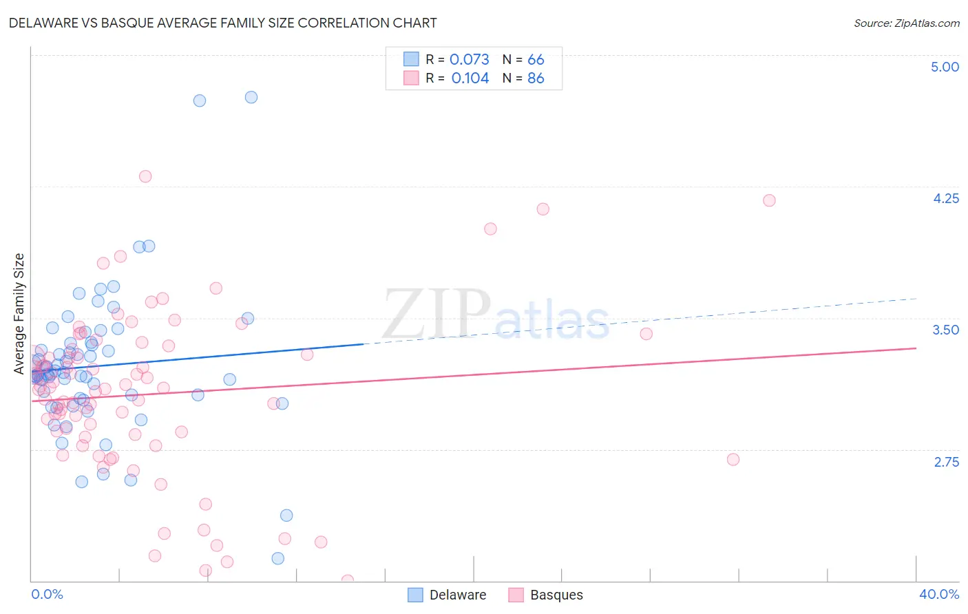 Delaware vs Basque Average Family Size