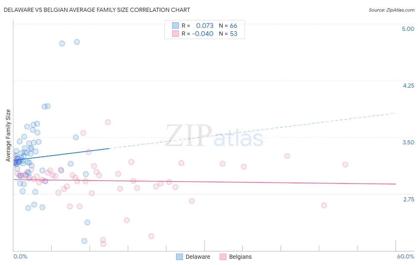 Delaware vs Belgian Average Family Size