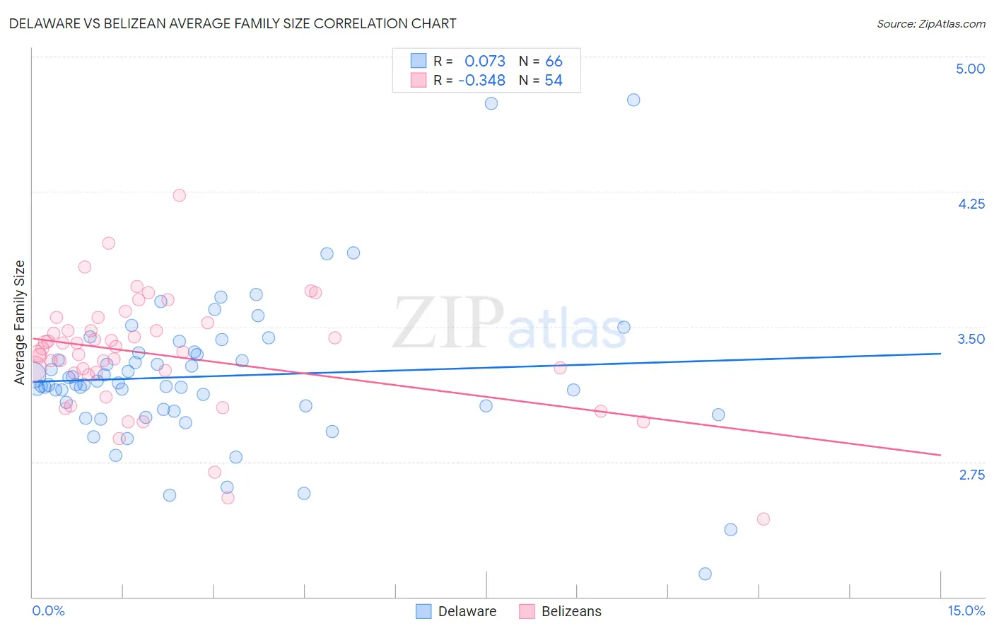 Delaware vs Belizean Average Family Size