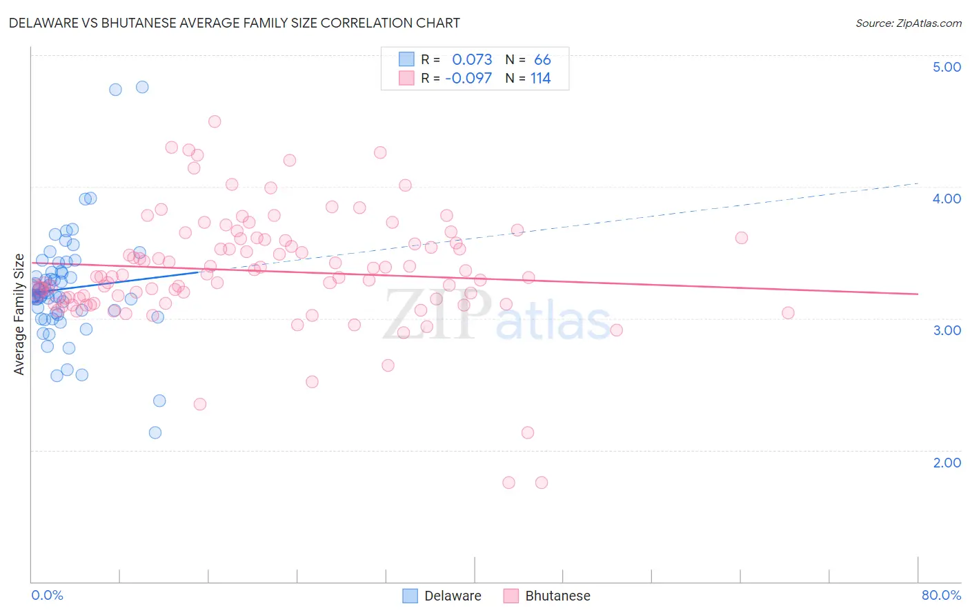 Delaware vs Bhutanese Average Family Size