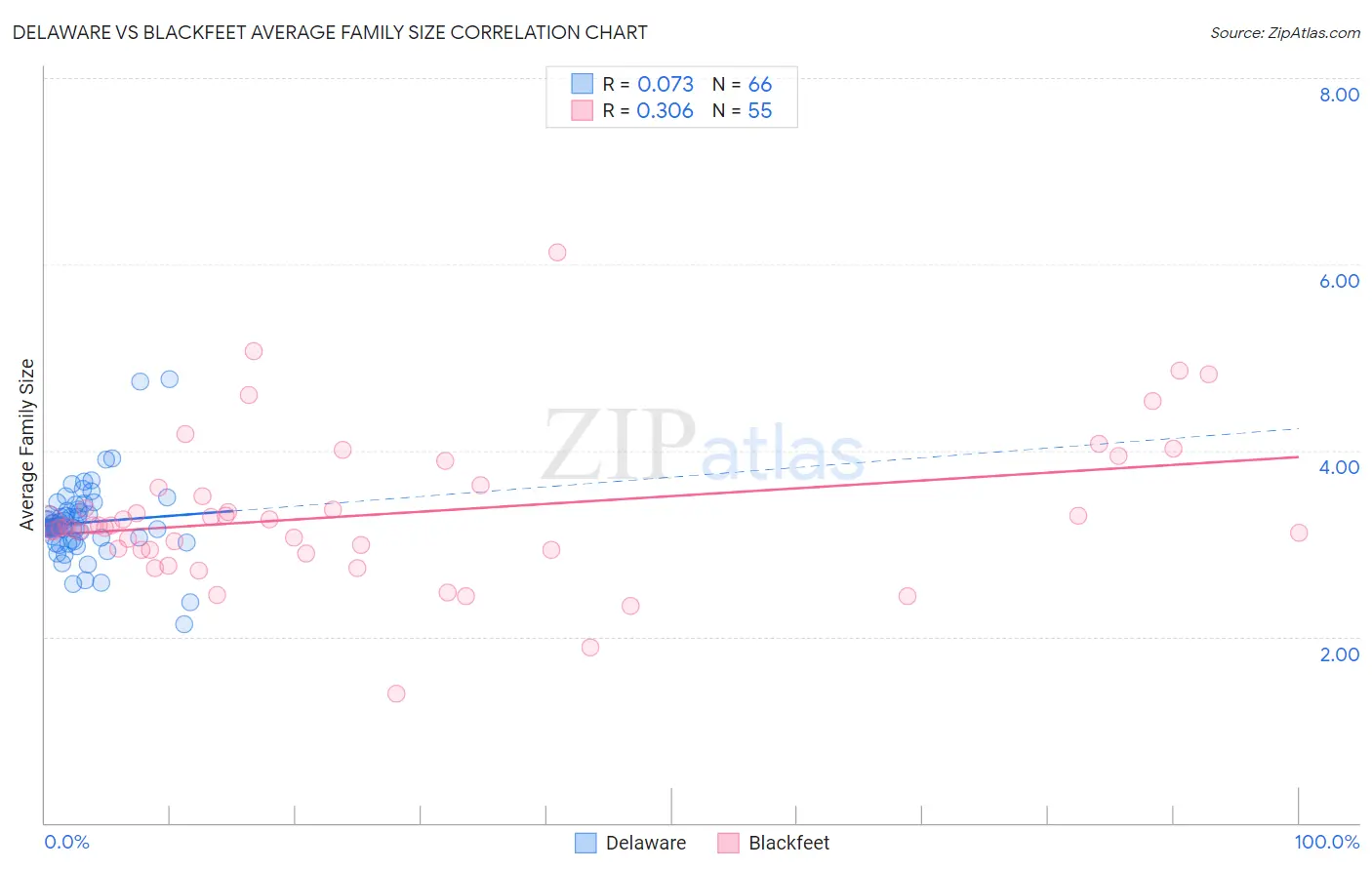 Delaware vs Blackfeet Average Family Size