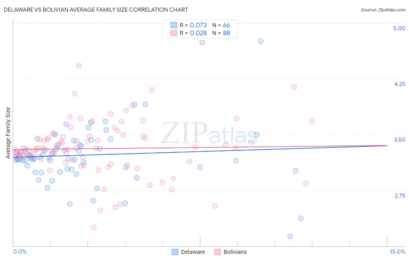 Delaware vs Bolivian Average Family Size