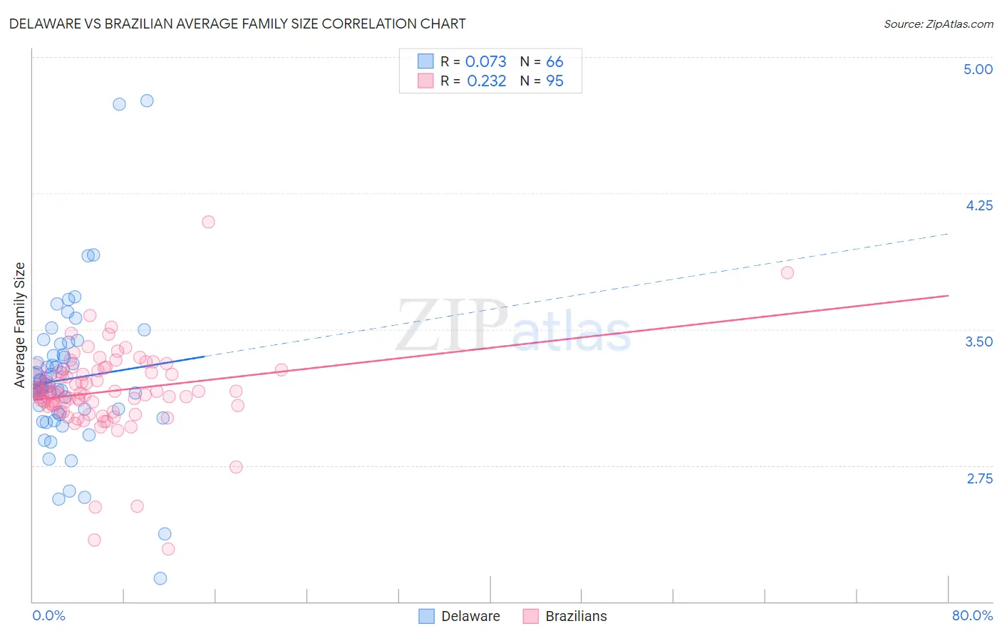 Delaware vs Brazilian Average Family Size