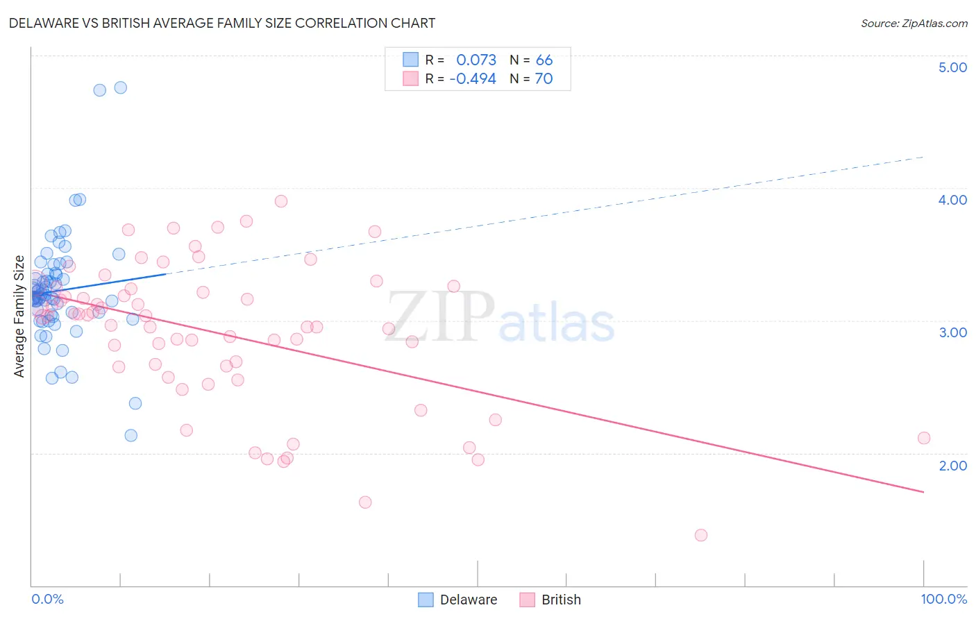 Delaware vs British Average Family Size