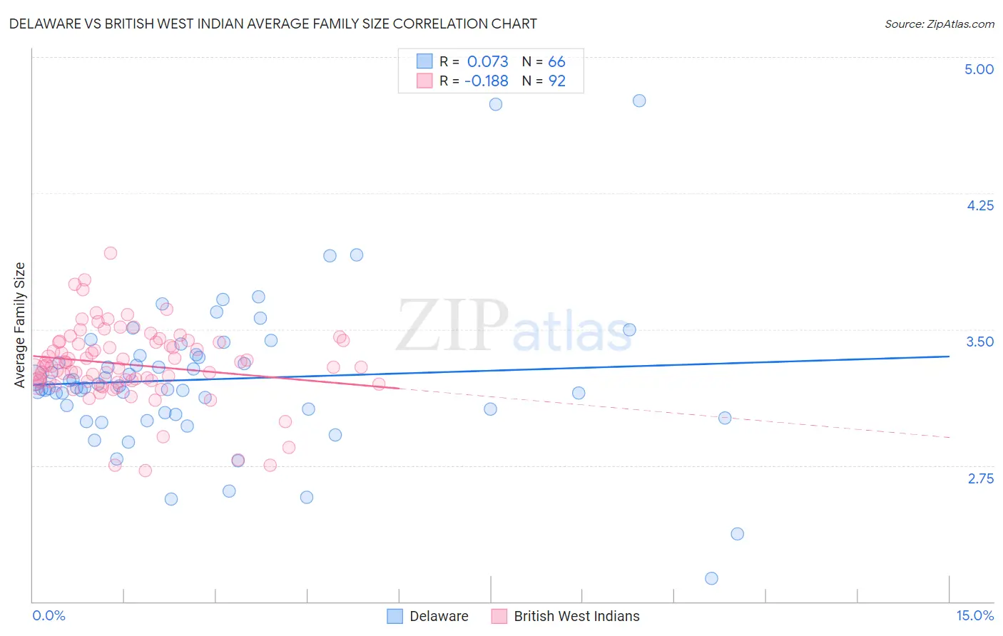 Delaware vs British West Indian Average Family Size