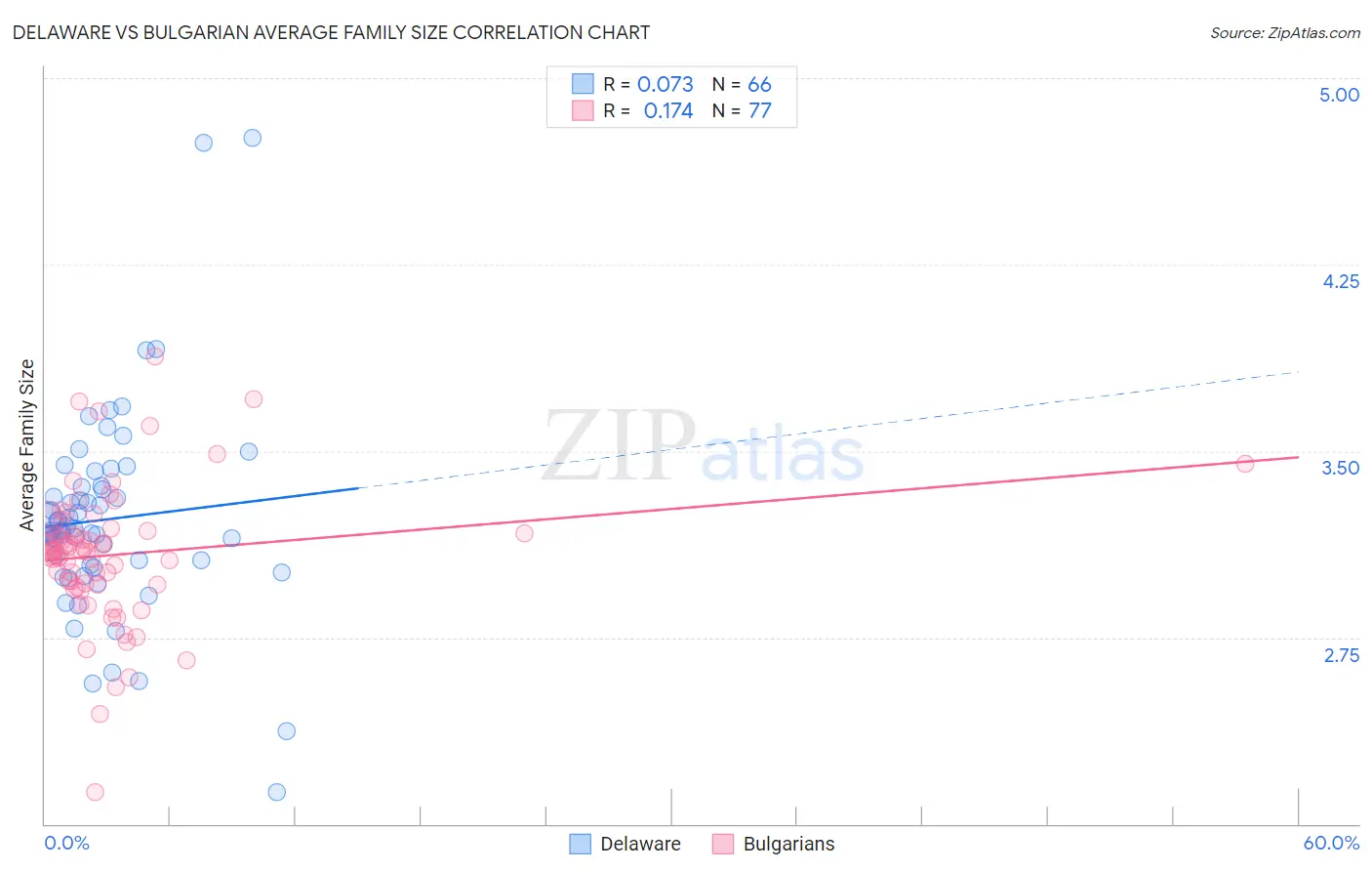 Delaware vs Bulgarian Average Family Size