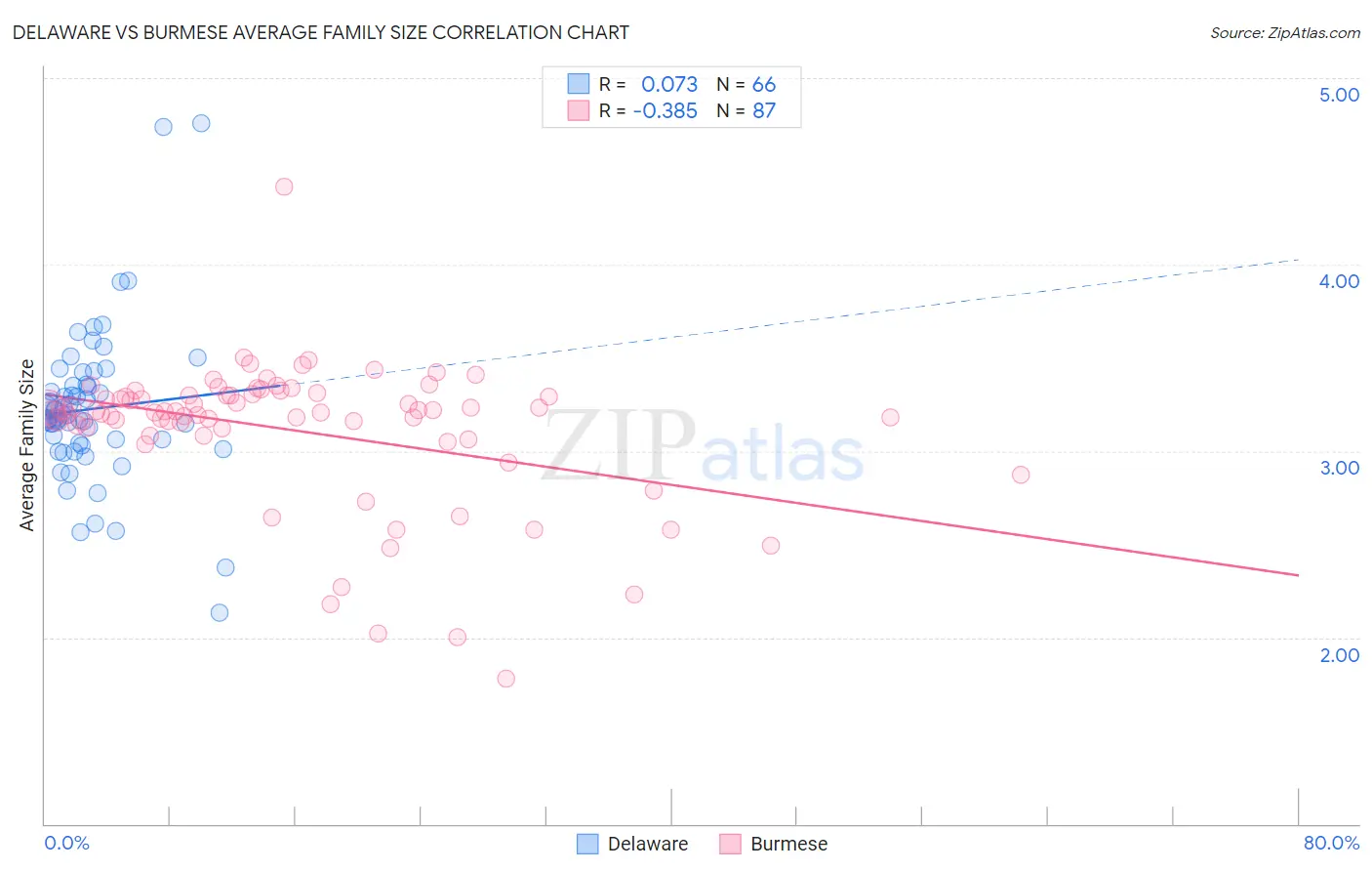 Delaware vs Burmese Average Family Size