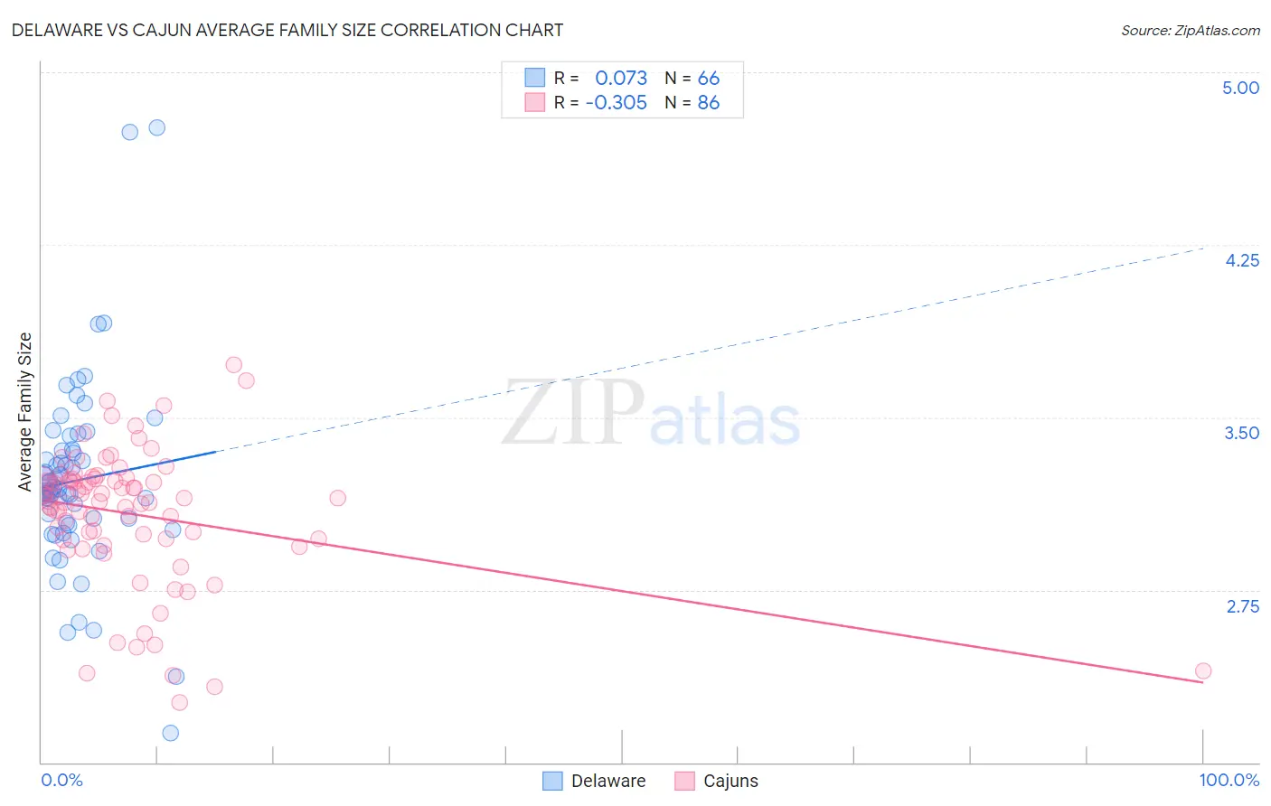 Delaware vs Cajun Average Family Size