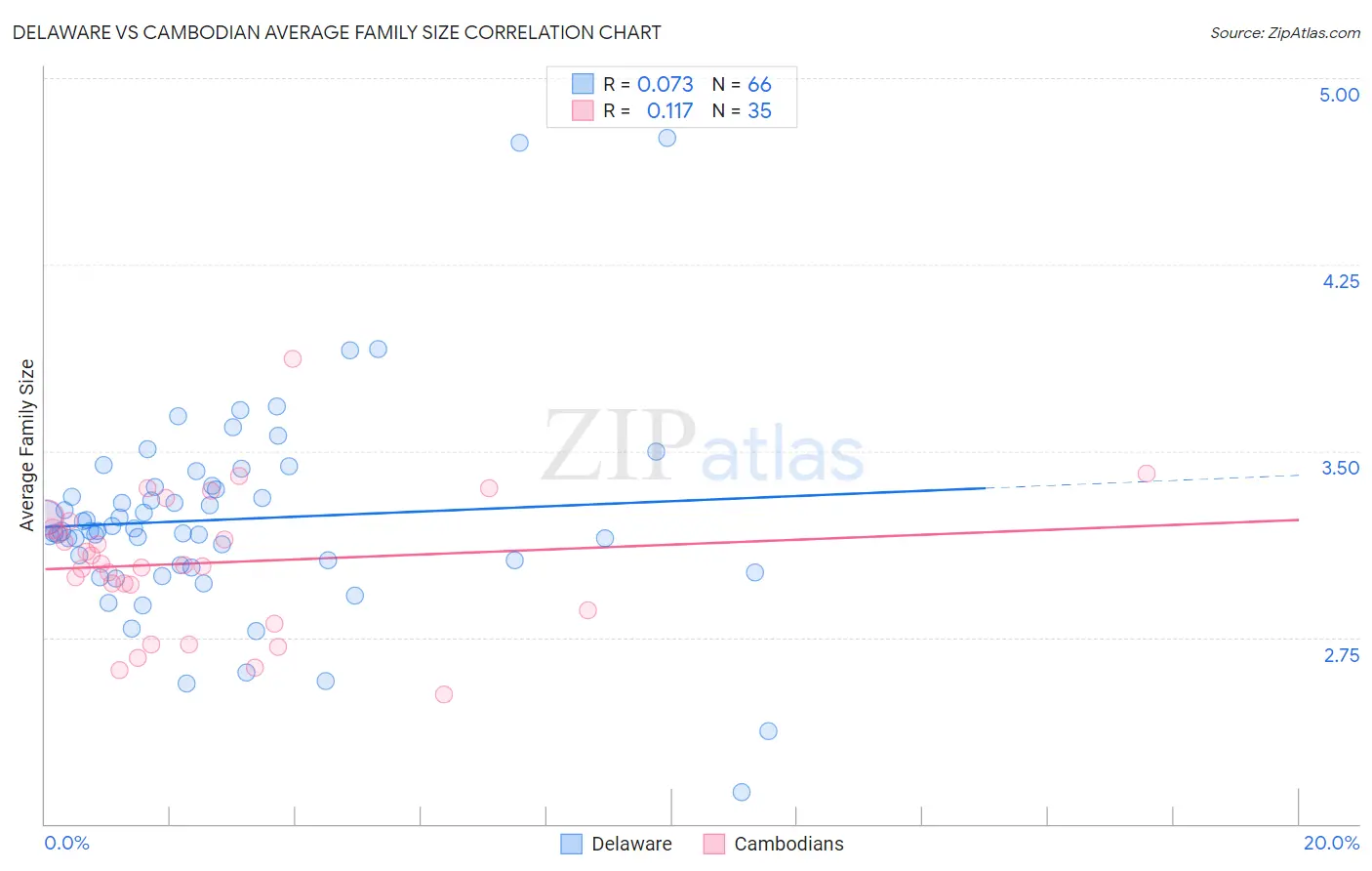 Delaware vs Cambodian Average Family Size