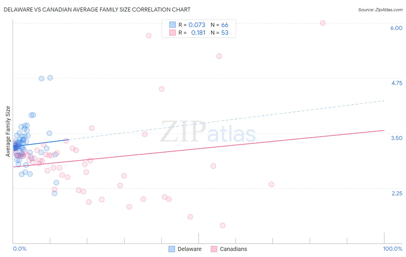 Delaware vs Canadian Average Family Size