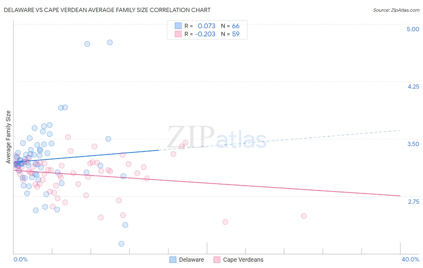 Delaware vs Cape Verdean Average Family Size