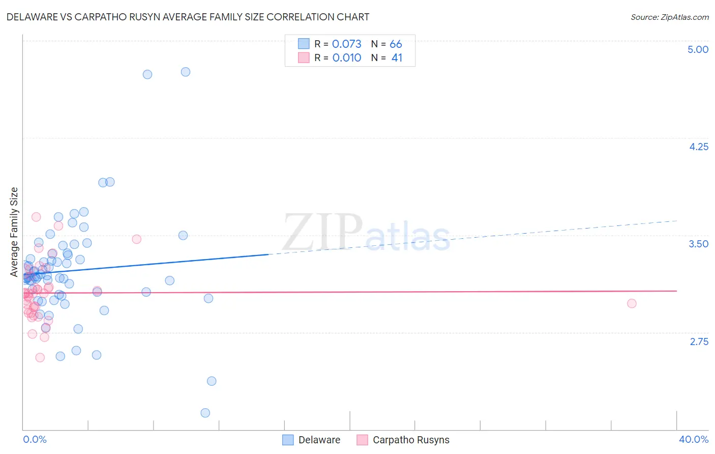 Delaware vs Carpatho Rusyn Average Family Size