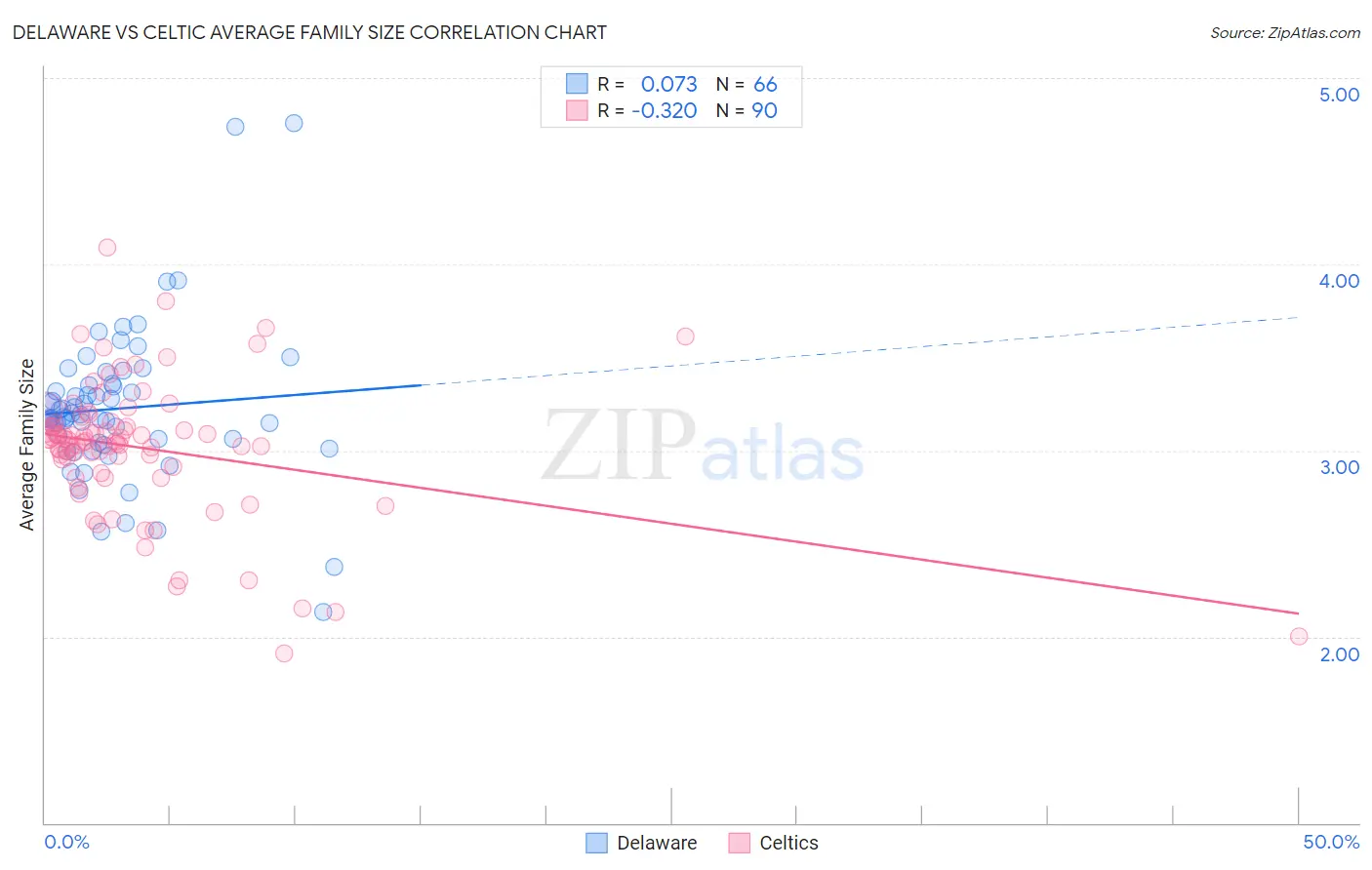 Delaware vs Celtic Average Family Size