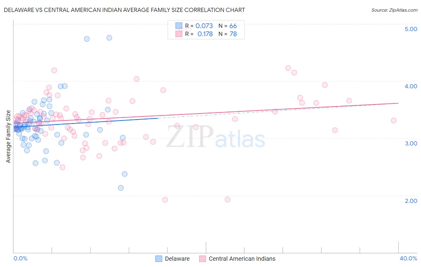 Delaware vs Central American Indian Average Family Size