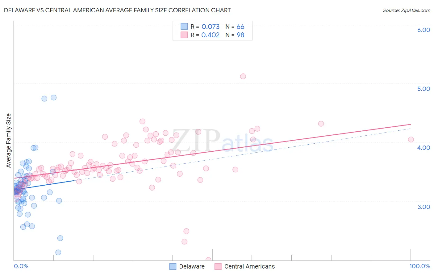 Delaware vs Central American Average Family Size