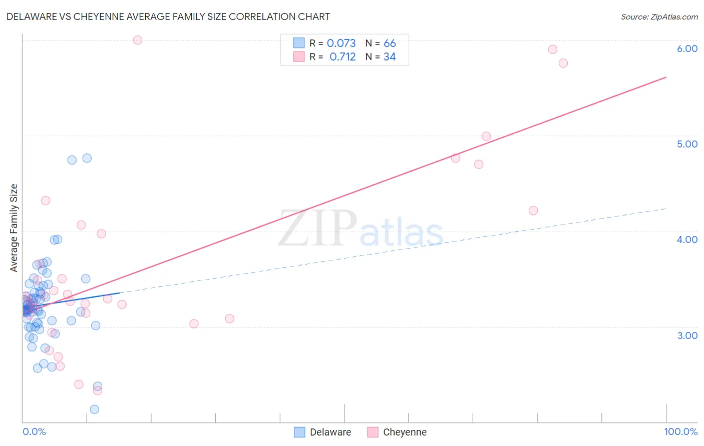 Delaware vs Cheyenne Average Family Size