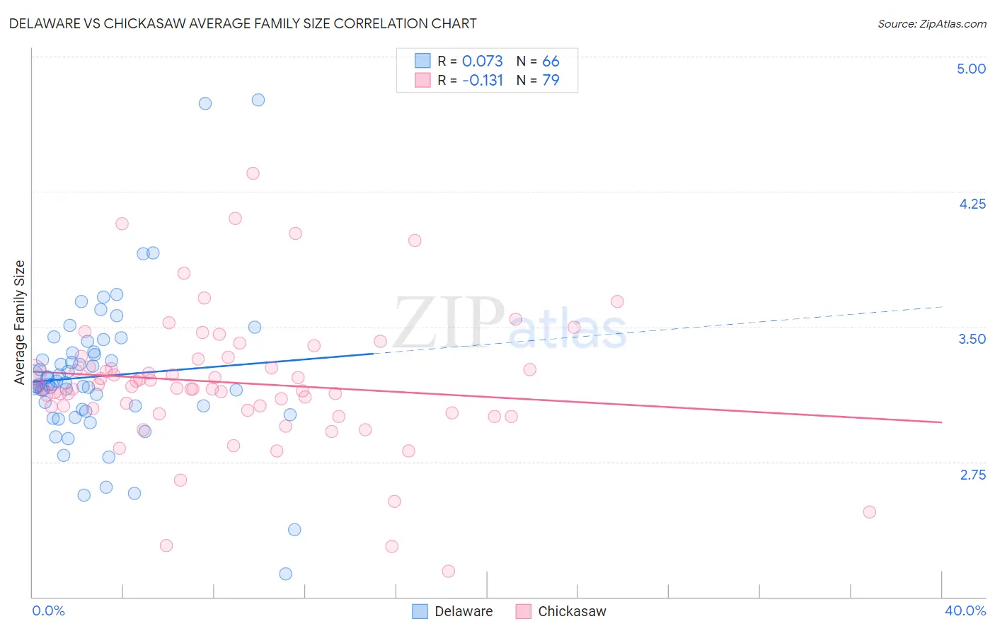 Delaware vs Chickasaw Average Family Size