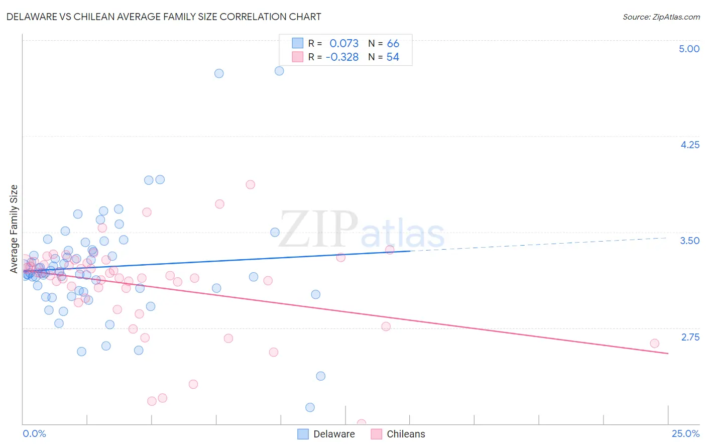 Delaware vs Chilean Average Family Size