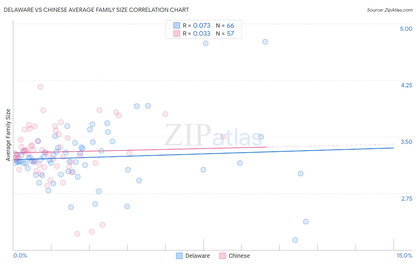 Delaware vs Chinese Average Family Size