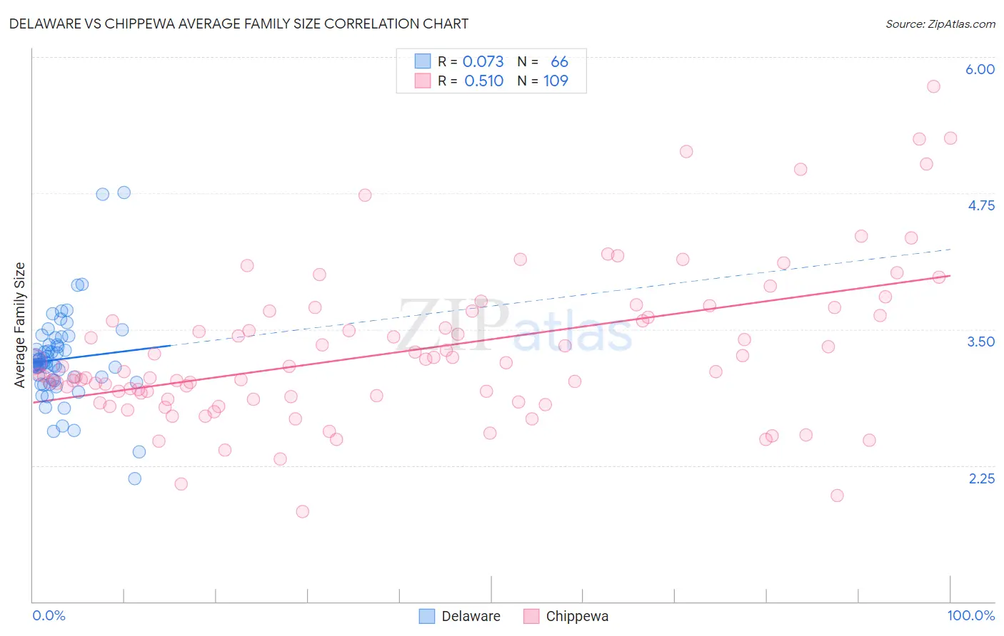 Delaware vs Chippewa Average Family Size